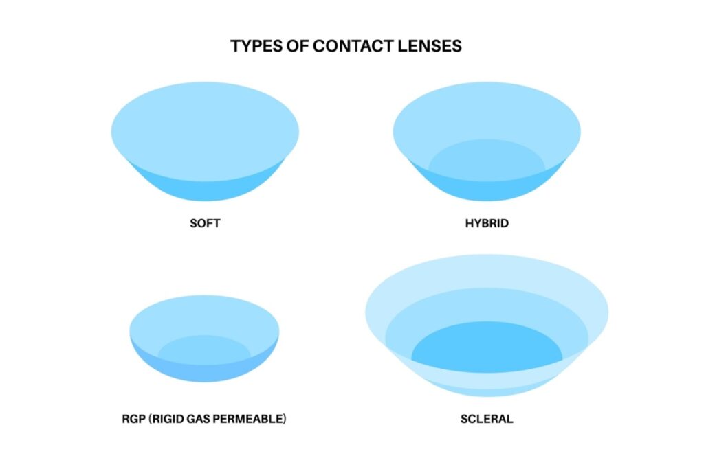 Diagram showing four types of contact lenses—soft, hybrid, rigid gas permeable (RGP), and scleral—illustrating different lens designs and thicknesses.